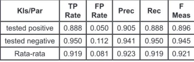 Tabel 4. Performa Klasifikasi Naïve Bayes dengan Training Set Kls/Par RateTP  RateFP  Prec Rec MeasF  