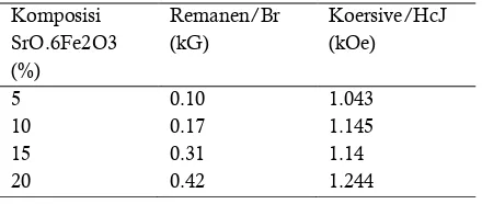 Tabel 1 nilai Remanen meningkat dari 0,1 kG sampai Dari data yang dihasilkan seperti tertera pada 2012)