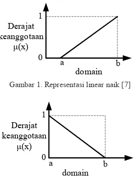 Gambar 2. Representasi linear turun [7]