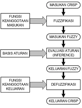 Gambar 7. Struktur dasar pengendali fuzzy
