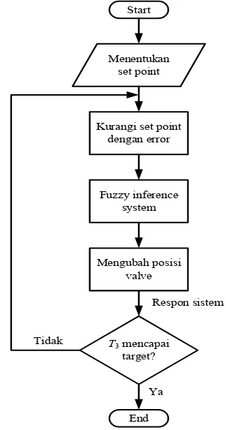 Gambar 12 Diagram alir sistem kendali suhu