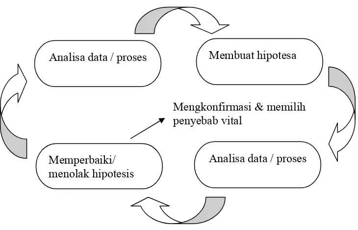 Gambar 2.2 Siklus hipotesis / analisis dari akar masalah (Sumber : Peter S.P. Etal., 2002:87) 