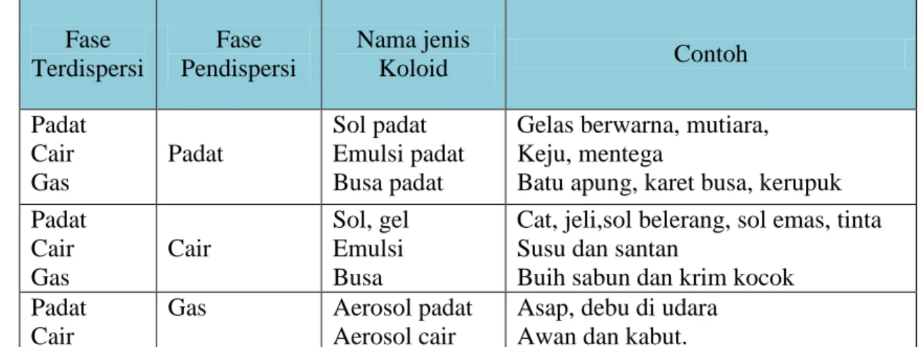 Tabel 1.2  Jenis-Jenis Koloid  Fase  Terdispersi  Fase  Pendispersi  Nama jenis Koloid  Contoh  Padat  Cair   Gas   Padat   Sol padat  Emulsi padat Busa padat 