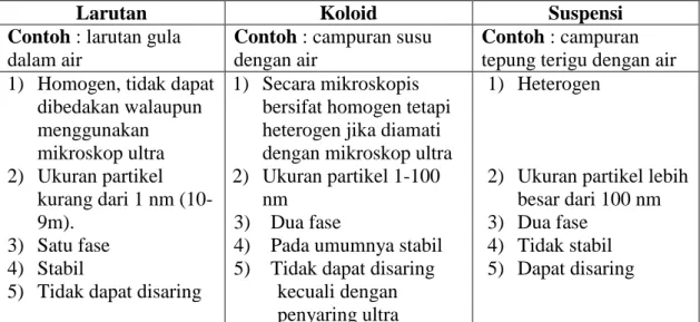 Tabel 1. Perbandingan sifat larutan , koloid, dan suspensi 
