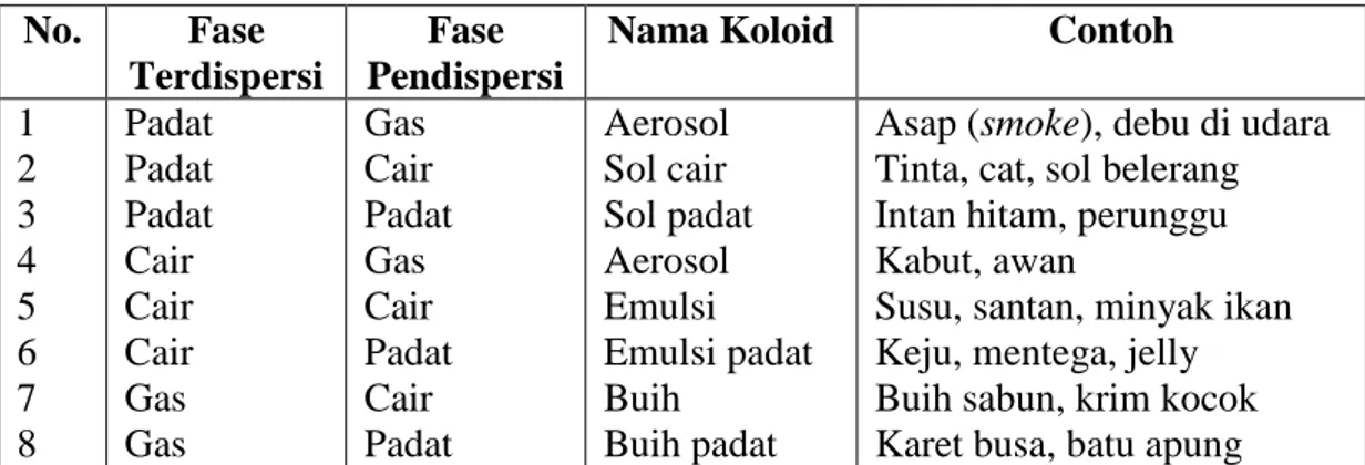 Tabel 2. Jenis-jenis koloid  No.  Fase 