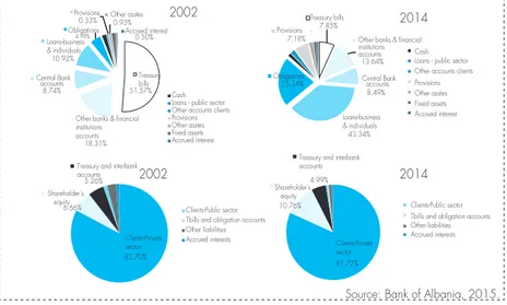 Figure 2 The structure of assets and liabilities of banks in year end 2002 and 2014