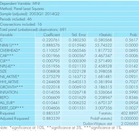 Table 1 Estimated coefficients for OLS-based PCSE model  Dependent Variable: MNI