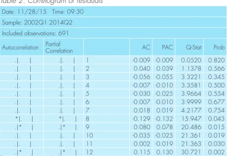 Table 2. Correlogram of residuals Date: 11/28/15   Time: 09:30 Sample: 2002Q1 2014Q2 Included observations: 691