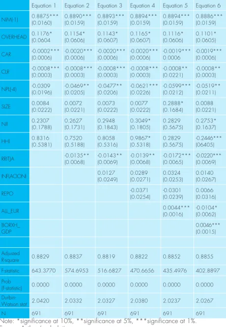 Table 4. OLS-PCSE based Panel Estimation Results (Dependent variable:  Banks’ net interest margin)