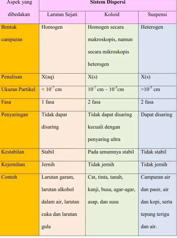 Tabel 2.2. Perbandingan sifat larutan, koloid, dan suspensi.