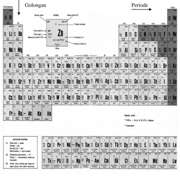 Gambar 6.1 Tabel Periodik Unsur 