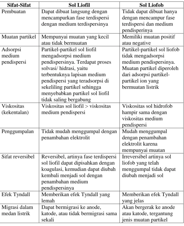 Tabel 5.3 Perbadaan Koloid Liofil dan Liofob 
