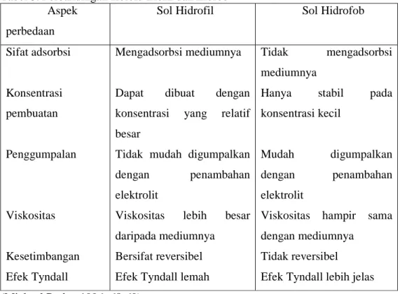 Tabel 3. Perbandingan Koloid Liofil dan Liofob  Aspek 