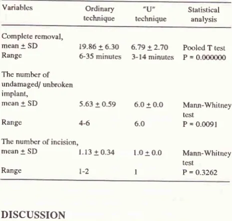table 1) . The number of incisions were not significantly5 