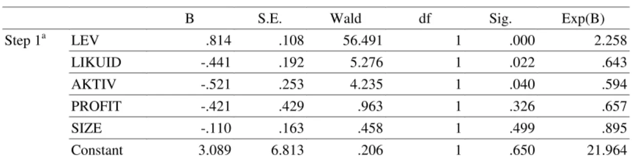 Tabel 11  Hasil Uji Wald  Variables in the Equation 