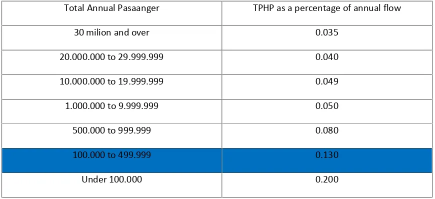 TABEL 5.6. Rekomendasi FAA Tentang hubungan jumlah penumpang dengan TPHP
