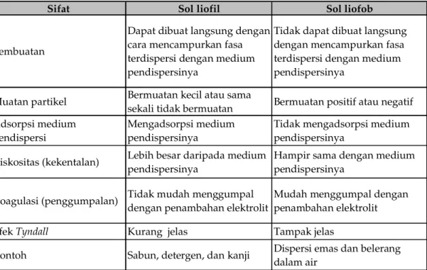 Tabel  10.2 Perbedaan sifat-sifat sol liofil dan sol liofob.