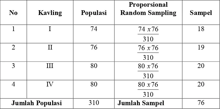 Tabel 2. Jumlah Sampel dari Setiap Kavling   