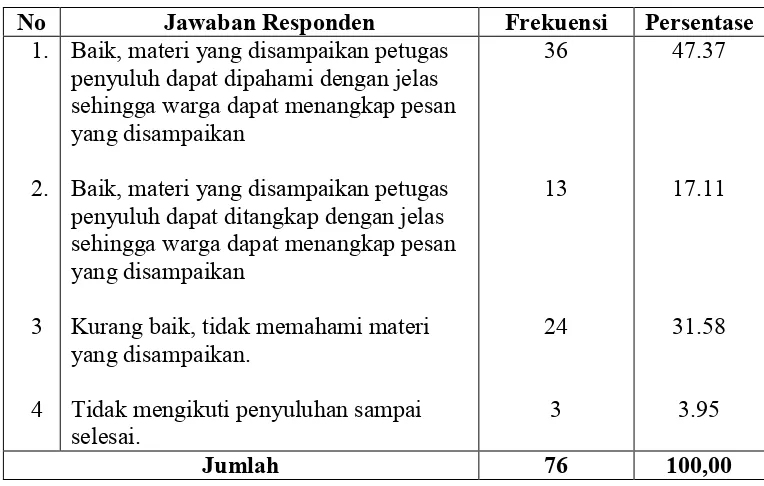 Tabel 15.  Tanggapan Responden pada Pelaksanaan Sosialisasi Program OMOT Melalui Pertemuan Langsung dengan Warga Dalam Bentuk Penyuluhan (Kuisioner Terbuka)  