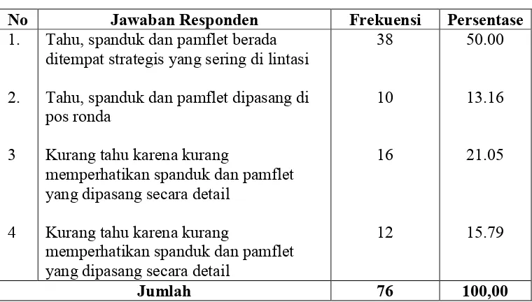 Tabel 16.  Responden Mengetahui/Membaca/Melihat Sosialisasi Program OMOT dengan Menggunakan Media Spanduk dan Pamplet  
