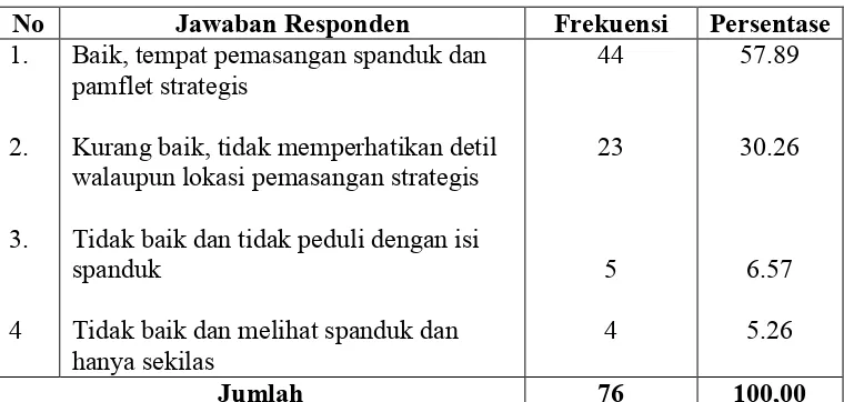 Tabel 20.  Tanggapan Responden pada Pelaksanaan Sosialisasi Program OMOT dengan Menggunakan Media Spanduk dan Pamplet  