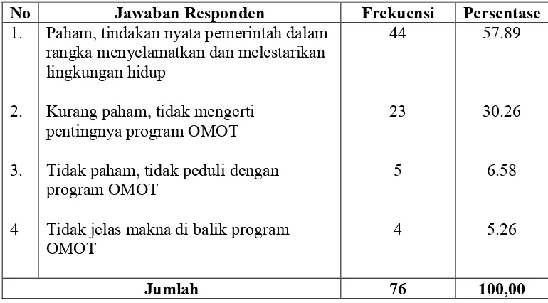Tabel 26.  Pemahaman Responden pada Latar Belakang Program OMOT 