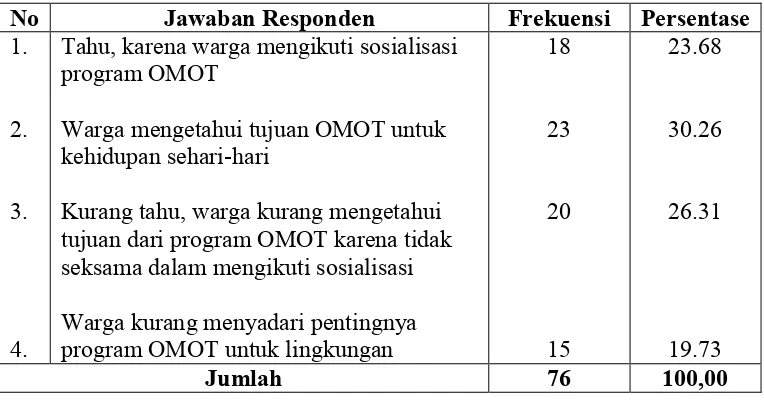 Tabel 31.  Pengetahuan Responden pada Tujuan Digalakkannya Program OMOT (Kuisioner Terbuka)  