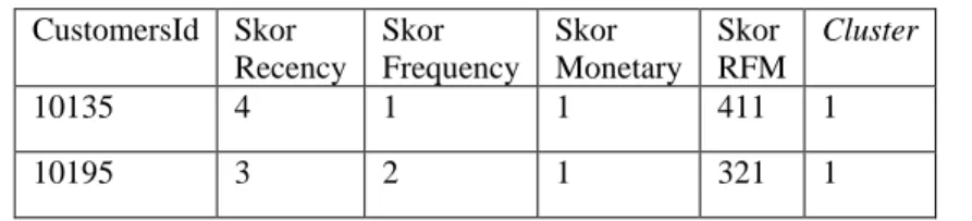 Tabel 3. 48 FCM Cluster 3  CustomersId  Skor  Recency  Skor  Frequency  Skor  Monetary  Skor  RFM  Cluster  10240  1  1  2  112  3  10300  2  1  1  211  3  10315  1  1  1  111  3  10345  2  1  1  211  3 
