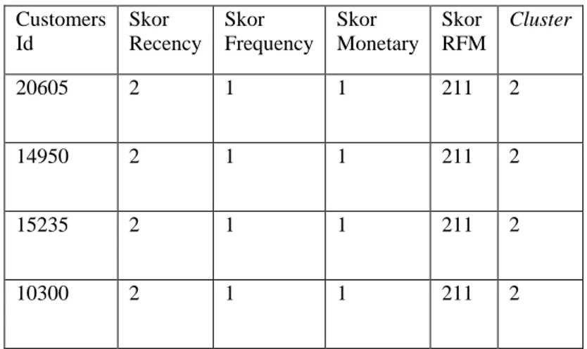 Tabel 3. 10 DBSCAN kluster 2  Customers  Id  Skor  Recency  Skor  Frequency  Skor  Monetary  Skor  RFM  Cluster  20605  2  1  1  211  2  14950  2  1  1  211  2  15235  2  1  1  211  2  10300  2  1  1  211  2 
