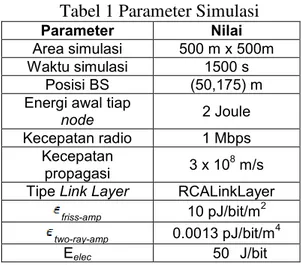 Tabel 1 Parameter Simulasi 
