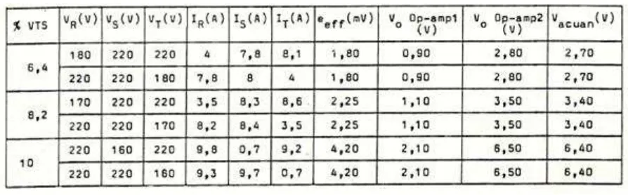 Tabel 4.1 : hasil pengukuran tegangan induksi efektif, tegangan keluaran penguat 