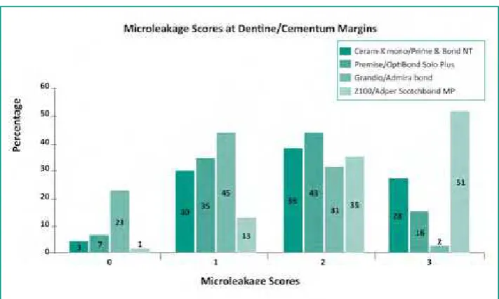 Figure 3: Percentage of microleakage scores at enamel margins for each material group