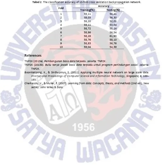 Tabel 2. The classification accuracy of 10-fold cross validation backpropagation network