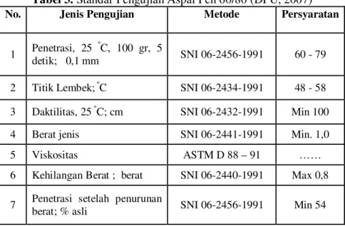 Tabel 3. Standar Pengujian Aspal Pen 60/80 (DPU, 2007) 