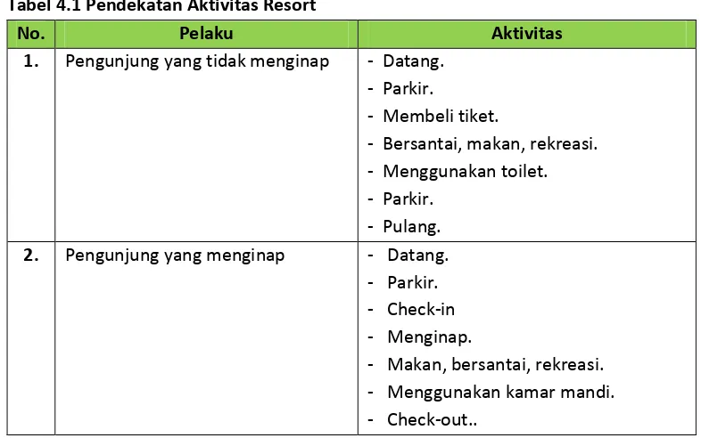 Tabel 4.1 Pendekatan Aktivitas Resort 