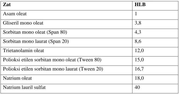 Tabel  3.Nilai HLB dari beberapa zat ampifilik 