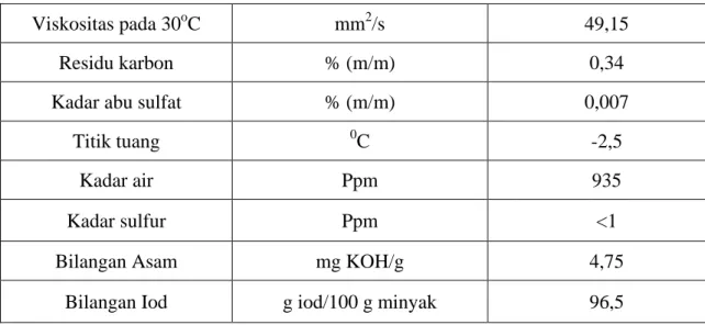 Tabel 2. Sifat Fisik Minyak Jarak Pagar   (Hambali, 2006). 