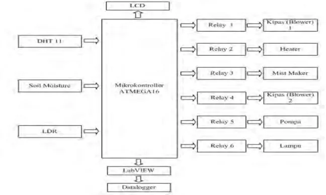 Gambar 1. Lay Out Elektronika 