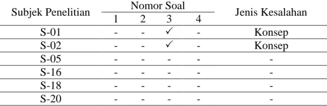 Tabel  1  menunjukkan  persentase  kesalahan  untuk  setiap  level  taksonomi  SOLO yaitu level prestructural sebesar 32,03% maka termasuk tingkat kesalahan  yang rendah, level unistructural sebesar 42,18% maka termasuk tingkat kesalahan  yang  sedang,  le