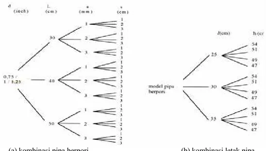 Gambar 1. Diagram kombinasi pipa berpori dan letak pipa 