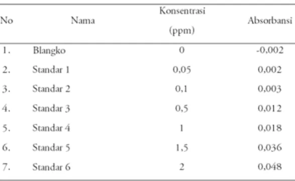 Tabel 3. Data analisis timbal (Pb) pada larutan 