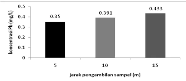 Gambar 2. Grafik konsentrasi logam timbal 