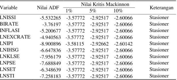 Tabel 7 Hasil pengujian lag optimal 