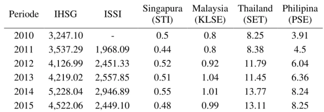 Tabel 3 Perkembangan kapitalisasi pasar  Periode  IHSG  ISSI  Singapura 