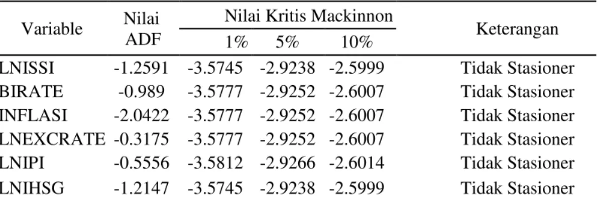 Tabel 5 Hasil pengujian akar unit pada level 