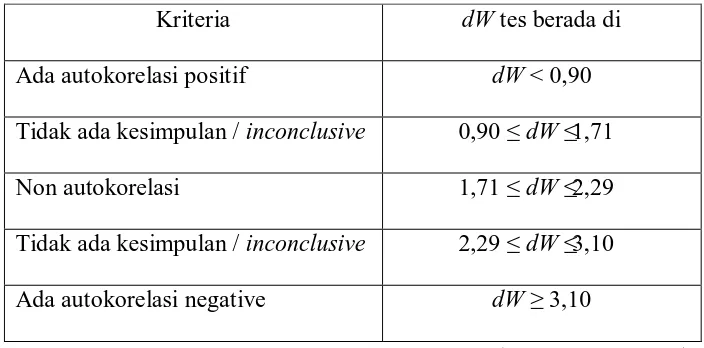 Tabel 3.1 : Penentuan Nilai Durbin Watson 