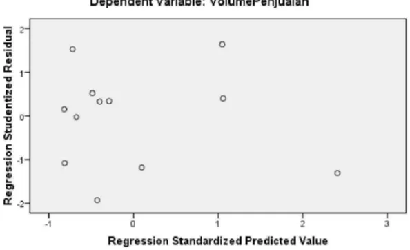 Gambar 4.3 Scatter Plot Residual vs Fits 