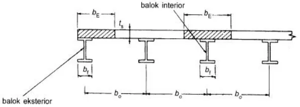 Gambar 3.1 Lebar Efektif Balok Komposit