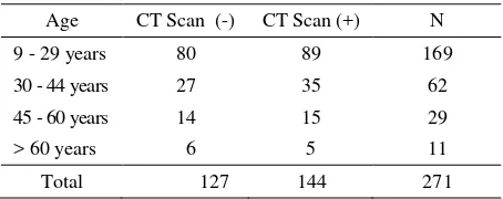 Table 2. Age group and CT scan abnormalities 