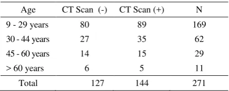 Table 2. Age group and CT scan abnormalities 